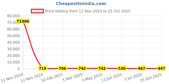 industrybuying.com RS PRO MHF4 to Male SMA Coaxial Cable Assembly 50 Ω 305 mm, 2272094 rs pro Price History Graph from 11 Nov 2024 to 25 Oct 2025