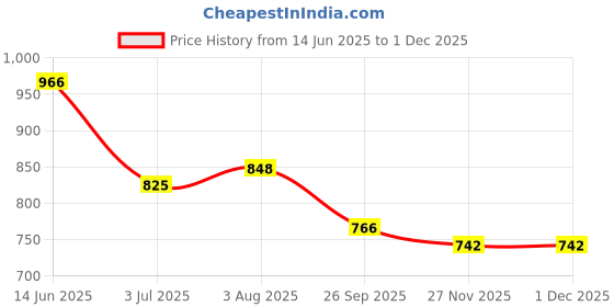 industrybuying.com RS PRO Mica Capacitor 10 pF 500 V DC ±1 pF Tolerance Flat, 1683339 rs pro Price History Graph from 14 Jun 2025 to 30 Nov 2025