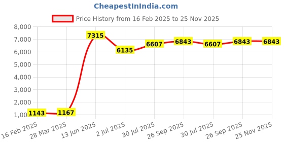 industrybuying.com RS PRO Mica Capacitor, Capacitance 1 nF, Voltage 500 V DC, Model No 495868 (Pack of 5) rs pro Price History Graph from 16 Feb 2025 to 25 Nov 2025