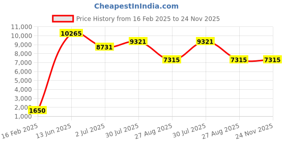 industrybuying.com RS PRO Mica Capacitor, Capacitance 1.5 nF, Voltage 500 V DC, Model No 495874 (Pack of 5) rs pro Price History Graph from 16 Feb 2025 to 23 Nov 2025