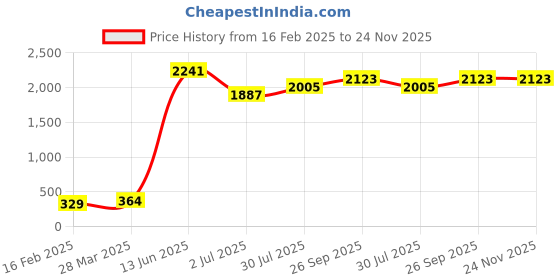 industrybuying.com RS PRO Mica Capacitor, Capacitance 15 pF, Voltage 500 V DC, Model No 495644 (Pack of 5) rs pro Price History Graph from 16 Feb 2025 to 24 Nov 2025
