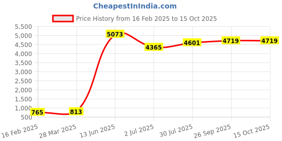 industrybuying.com RS PRO Mica Capacitor, Capacitance 150 pF, Voltage 500 V DC, Model No 495767 (Pack of 5) rs pro Price History Graph from 16 Feb 2025 to 15 Oct 2025