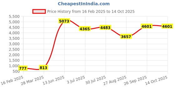 industrybuying.com RS PRO Mica Capacitor, Capacitance 180 pF, Voltage 500 V DC, Model No 495773 (Pack of 5) rs pro Price History Graph from 16 Feb 2025 to 14 Oct 2025