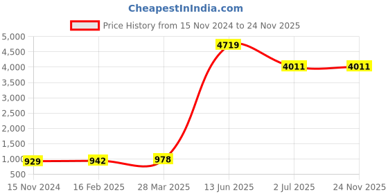 industrybuying.com RS PRO Mica Capacitor, Capacitance 2.2 nF, Voltage 500 V DC, Model No 495896 (Pack of 5) rs pro Price History Graph from 15 Nov 2024 to 23 Nov 2025
