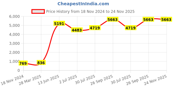 industrybuying.com RS PRO Mica Capacitor, Capacitance 22 pF, Voltage 500 V DC, Model No 495666 (Pack of 5) rs pro Price History Graph from 18 Nov 2024 to 24 Nov 2025