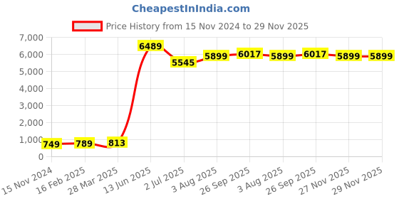 industrybuying.com RS PRO Mica Capacitor, Capacitance 220 pF, Voltage 500 V DC, Model No 495789 (Pack of 5) rs pro Price History Graph from 15 Nov 2024 to 29 Nov 2025