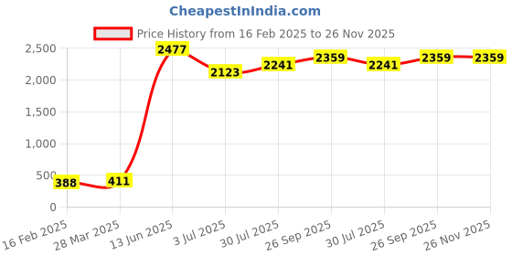 industrybuying.com RS PRO Mica Capacitor, Capacitance 27 pF, Voltage 500 V DC, Model No 495672 (Pack of 5) rs pro Price History Graph from 16 Feb 2025 to 26 Nov 2025