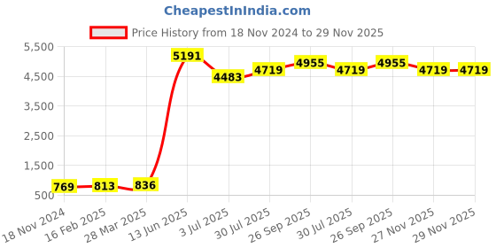 industrybuying.com RS PRO Mica Capacitor, Capacitance 39 pF, Voltage 500 V DC, Model No 495694 (Pack of 5) rs pro Price History Graph from 18 Nov 2024 to 29 Nov 2025