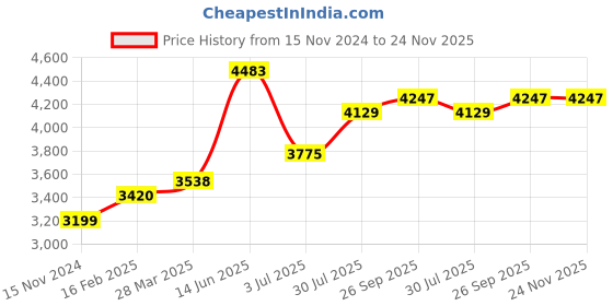industrybuying.com RS PRO Mica Capacitor, Capacitance 4.7 nF, Voltage 500 V DC, Model No 495925 () rs pro Price History Graph from 15 Nov 2024 to 24 Nov 2025