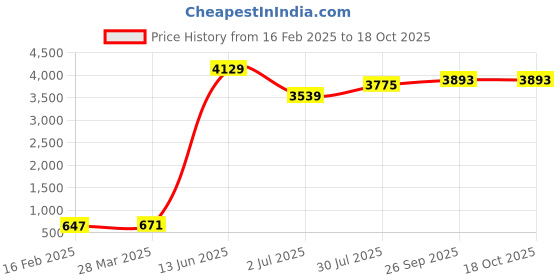industrybuying.com RS PRO Mica Capacitor, Capacitance 4.7 pF, Voltage 500 V DC, Model No 495616 (Pack of 5) rs pro Price History Graph from 16 Feb 2025 to 18 Oct 2025