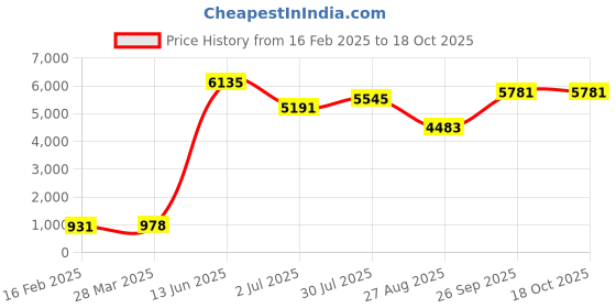 industrybuying.com RS PRO Mica Capacitor, Capacitance 470 pF, Voltage 500 V DC, Model No 495824 (Pack of 5) rs pro Price History Graph from 16 Feb 2025 to 18 Oct 2025