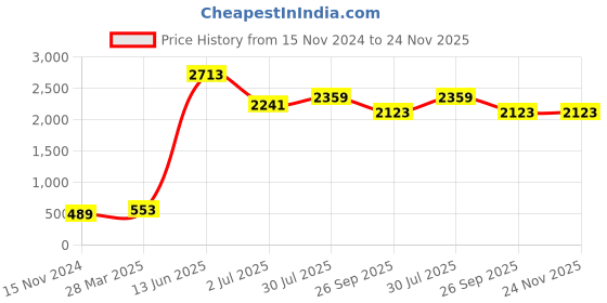 industrybuying.com RS PRO Mica Capacitor, Capacitance 6.8 pF, Voltage 500 V DC, Model No 495622 (Pack of 5) rs pro Price History Graph from 15 Nov 2024 to 23 Nov 2025