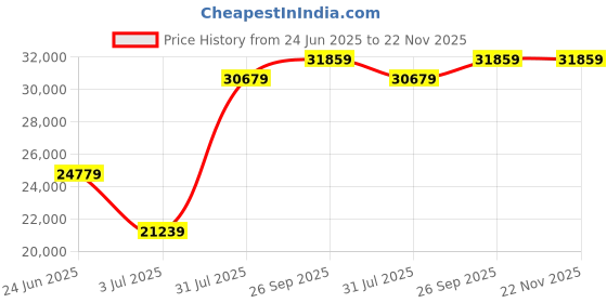 industrybuying.com RS PRO Micro Linear Actuator Electric Linear Actuator 100 mm 12 V DC 500N 14.6 mm/s, 1774503 rs pro Price History Graph from 24 Jun 2025 to 22 Nov 2025
