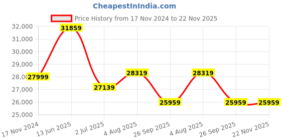 industrybuying.com RS PRO Micro Linear Actuator Electric Linear Actuator 200 mm 24 V DC 500N 14.6 mm/s, 1774501 rs pro Price History Graph from 17 Nov 2024 to 22 Nov 2025