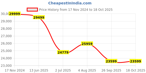 industrybuying.com RS PRO Micro Linear Actuator Electric Linear Actuator 300 mm 12 V DC 500N 14.6 mm/s, 1774492 rs pro Price History Graph from 17 Nov 2024 to 17 Oct 2025