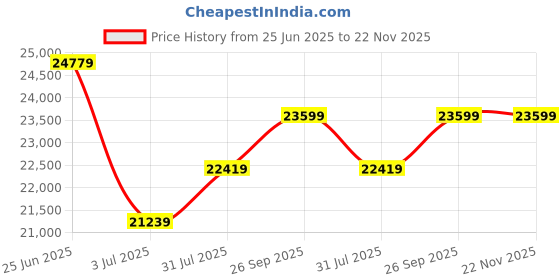 industrybuying.com RS PRO Micro Linear Actuator Electric Linear Actuator 300 mm 24 V DC 4000N 4.2 mm/s, 1774515 rs pro Price History Graph from 25 Jun 2025 to 21 Nov 2025