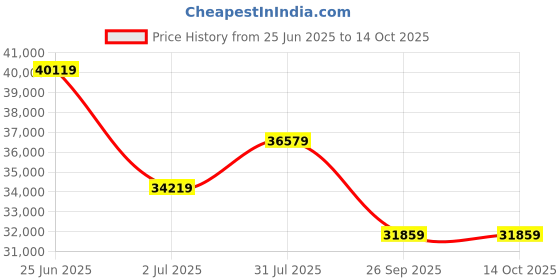 industrybuying.com RS PRO Micro Linear Actuator Electric Linear Actuator 300 mm 24 V DC 6000N 8.1 mm/s, 1774494 rs pro Price History Graph from 25 Jun 2025 to 14 Oct 2025
