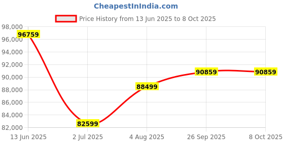 industrybuying.com RS PRO Micro Linear Actuator Electric Linear Actuator 305 mm 24 V DC 4500N 16.8 mm/s, 1774499 rs pro Price History Graph from 13 Jun 2025 to 7 Oct 2025