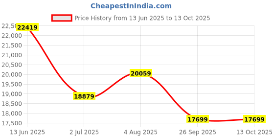 industrybuying.com RS PRO Micro Linear Actuator Electric Linear Actuator 400 mm 24 V DC 4000N 4.2 mm/s, 1774518 rs pro Price History Graph from 13 Jun 2025 to 11 Oct 2025
