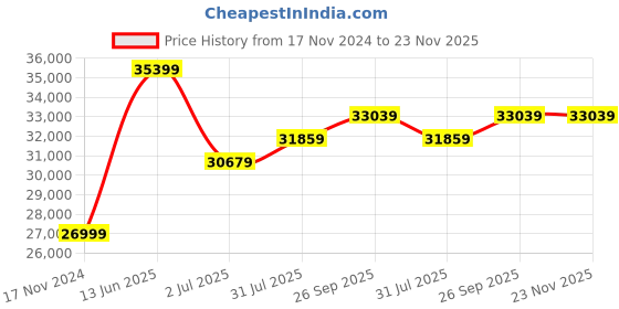 industrybuying.com RS PRO Micro Linear Actuator Electric Linear Actuator 50 mm 12 V DC 500N 14.6 mm/s, 1774498 rs pro Price History Graph from 17 Nov 2024 to 23 Nov 2025