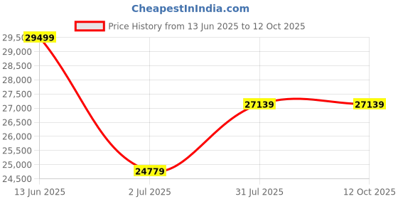 industrybuying.com RS PRO Micro Linear Actuator Electric Linear Actuator 61 mm 12 V DC 100N, 4541000 rs pro Price History Graph from 13 Jun 2025 to 12 Oct 2025