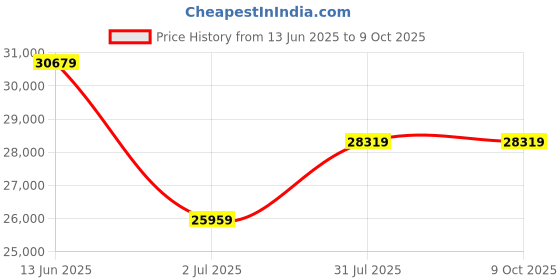 industrybuying.com RS PRO Micro Linear Actuator Electric Linear Actuator 800 mm 24 V DC 2500N 8.2 mm/s, 1774519 rs pro Price History Graph from 13 Jun 2025 to 9 Oct 2025
