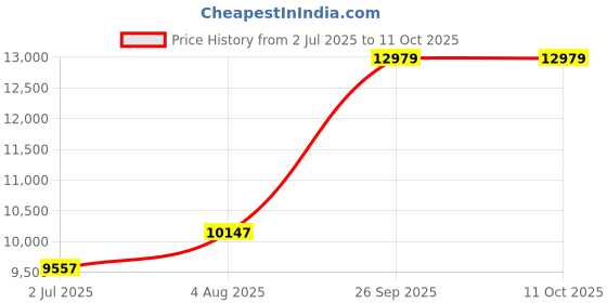 industrybuying.com RS PRO Micro Switch Leaf Lever Subminiature 28 V DC 250 V AC, 333300 rs pro Price History Graph from 2 Jul 2025 to 11 Oct 2025