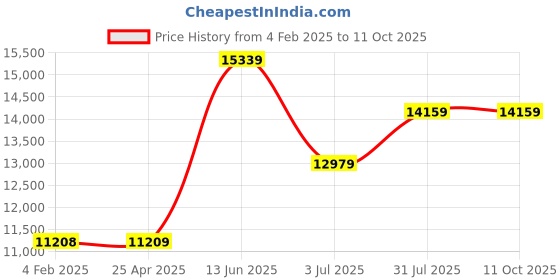 industrybuying.com RS PRO Microscope, 40X Magnification Model No 5064245 rs pro Price History Graph from 4 Feb 2025 to 11 Oct 2025