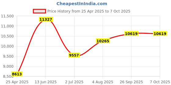 industrybuying.com RS PRO Microscope, 40X Magnification Model No 5285290 rs pro Price History Graph from 25 Apr 2025 to 7 Oct 2025