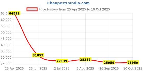 industrybuying.com RS PRO Microwave Ceiling Microwave Detector Model No 7962053 rs pro Price History Graph from 25 Apr 2025 to 10 Oct 2025