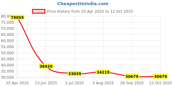 industrybuying.com RS PRO Microwave Ceiling Microwave Detector Model No 7962071 rs pro Price History Graph from 25 Apr 2025 to 12 Oct 2025