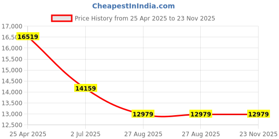 industrybuying.com RS PRO Microwave Emission Detector, 20/200/2000 mG, 50 MHz-3.5GHz Model No 2050085 rs pro Price History Graph from 25 Apr 2025 to 22 Nov 2025