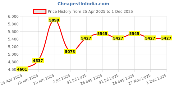 industrybuying.com RS PRO Microwave Microwave Detector Model No 1938685 rs pro Price History Graph from 25 Apr 2025 to 1 Dec 2025