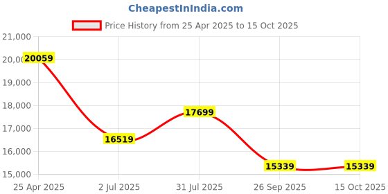 industrybuying.com RS PRO Microwave Wall Microwave Presence Detector Model No 7962075 rs pro Price History Graph from 25 Apr 2025 to 14 Oct 2025
