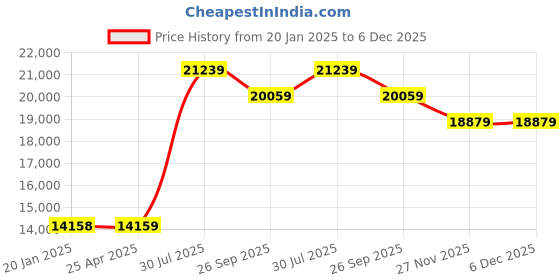 industrybuying.com RS PRO Mild Steel Hexagonal Bar 12 mm W 1 m L, 4243510 (Pack of 6 Pcs) rs pro Price History Graph from 20 Jan 2025 to 5 Dec 2025