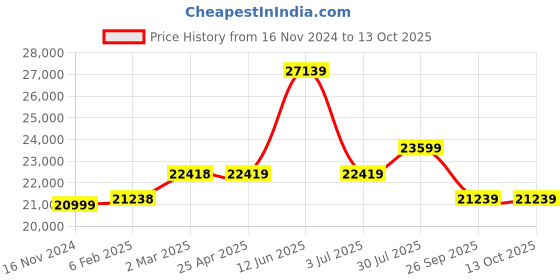 industrybuying.com RS PRO Mild Steel Rectangular Bar, 1m x 25mm x 10mm Model No 770557 Pack of 4 Pcs rs pro Price History Graph from 16 Nov 2024 to 13 Oct 2025
