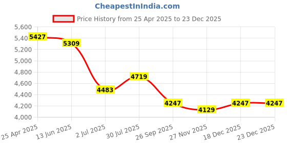 industrybuying.com RS PRO Mild Steel Wall Panel Tool Holder Model No 3741524 (Pack of 10 Piece) rs pro Price History Graph from 25 Apr 2025 to 23 Dec 2025