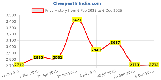 industrybuying.com RS PRO Mini Keyless Locking Bush 10 mm Shaft Diameter, 7784948 rs pro Price History Graph from 6 Feb 2025 to 5 Dec 2025