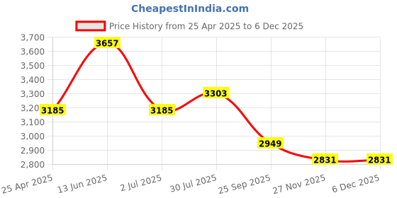 industrybuying.com RS PRO Mini Keyless Locking Bush 16 mm Shaft Diameter, 7784966 rs pro Price History Graph from 25 Apr 2025 to 5 Dec 2025