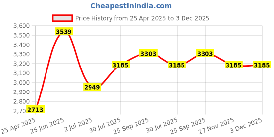 industrybuying.com RS PRO Mini Keyless Locking Bush 6 mm Shaft Diameter, 7784938 rs pro Price History Graph from 25 Apr 2025 to 3 Dec 2025