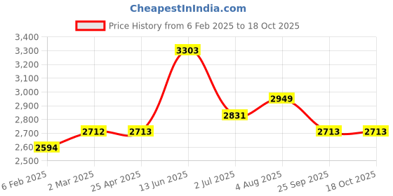 industrybuying.com RS PRO Mini Keyless Locking Bush 7 mm Shaft Diameter, 7784932 rs pro Price History Graph from 6 Feb 2025 to 17 Oct 2025