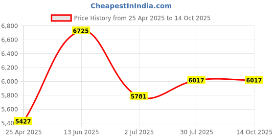 industrybuying.com RS PRO Mini Keyless Locking Bush 9 mm Shaft Diameter, 7784944 rs pro Price History Graph from 25 Apr 2025 to 14 Oct 2025