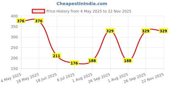 industrybuying.com RS PRO Miniature Ball Bearing, Inner Dia 3 mm, Outer Dia 10 mm, Width 4 mm, 6189884 rs pro Price History Graph from 4 May 2025 to 22 Nov 2025