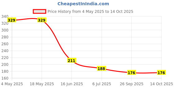 industrybuying.com RS PRO Miniature Ball Bearing, Inner Dia 5 mm, Outer Dia 16 mm, Width 5 mm, 6189907 rs pro Price History Graph from 4 May 2025 to 13 Oct 2025