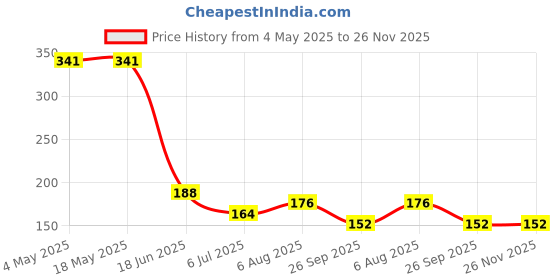 industrybuying.com RS PRO Miniature Ball Bearing, Inner Dia 6 mm, Outer Dia 19 mm, Width 6 mm, 6190014 rs pro Price History Graph from 4 May 2025 to 25 Nov 2025