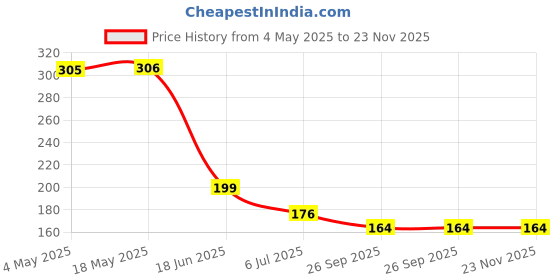 industrybuying.com RS PRO Miniature Ball Bearing, Inner Dia 7 mm, Outer Dia 19 mm, Width 6 mm, 6190020 rs pro Price History Graph from 4 May 2025 to 23 Nov 2025