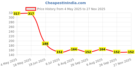 industrybuying.com RS PRO Miniature Ball Bearing, Inner Dia 7 mm, Outer Dia 22 mm, Width 7 mm, 6190042 rs pro Price History Graph from 4 May 2025 to 27 Nov 2025