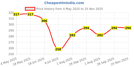 industrybuying.com RS PRO Miniature Ball Bearing, Inner Dia 8 mm, Outer Dia 22 mm, Width 7 mm, 6190036 rs pro Price History Graph from 4 May 2025 to 25 Nov 2025