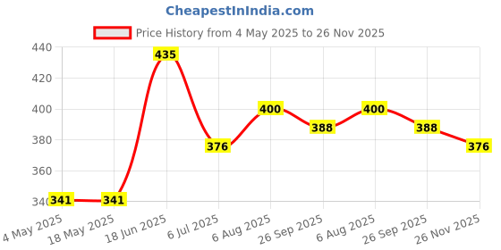 industrybuying.com RS PRO Miniature Ball Bearing, Inner Dia 9 mm, Outer Dia 24 mm, Width 7 mm, 6190058 rs pro Price History Graph from 4 May 2025 to 26 Nov 2025