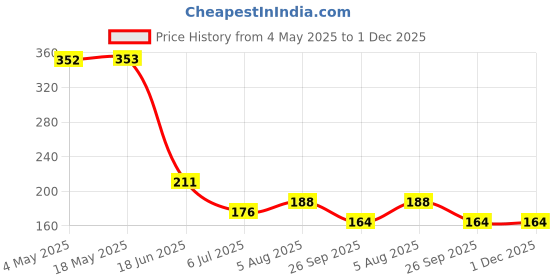 industrybuying.com RS PRO Miniature Ball Bearing, Inner Dia 9 mm, Outer Dia 26 mm, Width 8 mm, 6190070 rs pro Price History Graph from 4 May 2025 to 1 Dec 2025